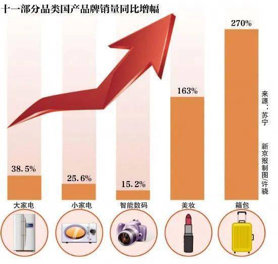 十一黄金周消费强劲反弹 8天1.6万亿元，食品销售表现亮眼